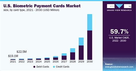 Biometric Payment Cards Market Report Scope 